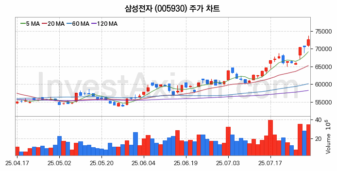 컴퓨트익스프레스링크 CXL 관련주 삼성전자 주식 종목의 분석 시점 기준 최근 일봉 차트