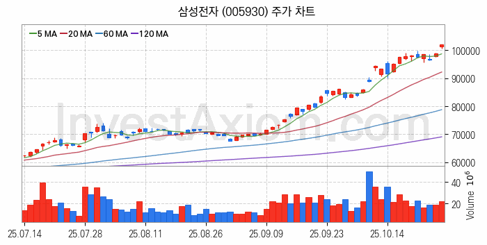 컴퓨트익스프레스링크 CXL 관련주 삼성전자 주식 종목의 분석 시점 기준 최근 일봉 차트