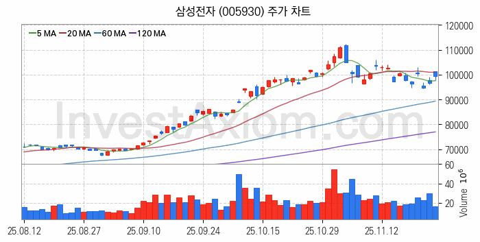 컴퓨트익스프레스링크 CXL 관련주 삼성전자 주식 종목의 분석 시점 기준 최근 일봉 차트