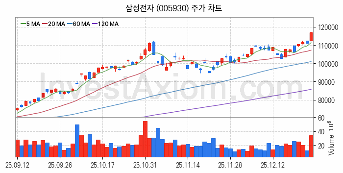 컴퓨트익스프레스링크 CXL 관련주 삼성전자 주식 종목의 분석 시점 기준 최근 일봉 차트