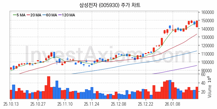 컴퓨트익스프레스링크 CXL 관련주 삼성전자 주식 종목의 분석 시점 기준 최근 일봉 차트