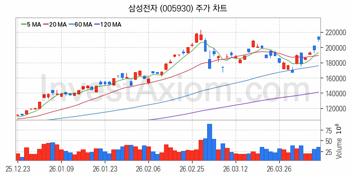 컴퓨트익스프레스링크 CXL 관련주 삼성전자 주식 종목의 분석 시점 기준 최근 일봉 차트