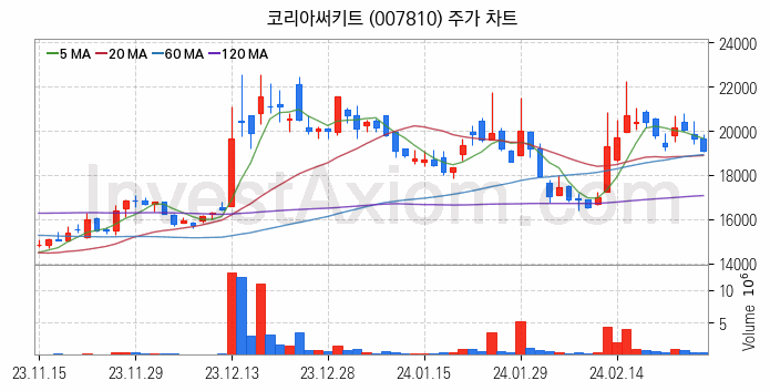 컴퓨트익스프레스링크 CXL 관련주 코리아써키트 주식 종목의 분석 시점 기준 최근 일봉 차트