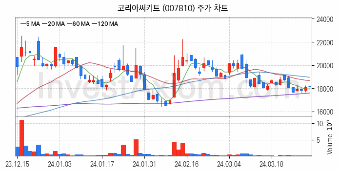 컴퓨트익스프레스링크 CXL 관련주 코리아써키트 주식 종목의 분석 시점 기준 최근 일봉 차트