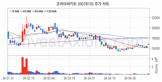 컴퓨트익스프레스링크 CXL 관련주 코리아써키트 주식 종목의 분석 시점 기준 최근 일봉 차트