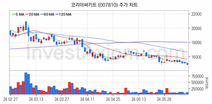 컴퓨트익스프레스링크 CXL 관련주 코리아써키트 주식 종목의 분석 시점 기준 최근 일봉 차트