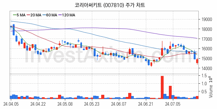 컴퓨트익스프레스링크 CXL 관련주 코리아써키트 주식 종목의 분석 시점 기준 최근 일봉 차트