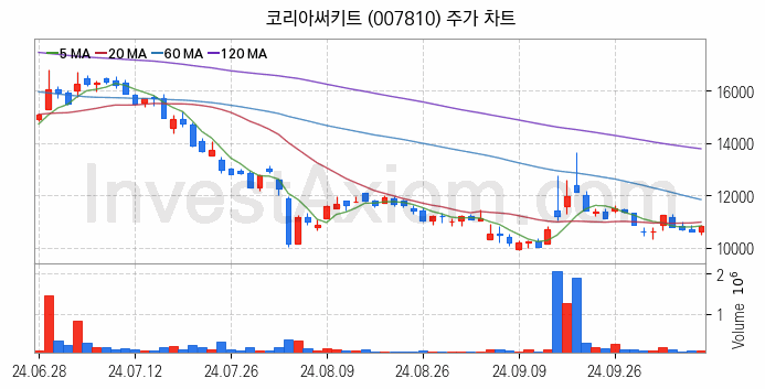 컴퓨트익스프레스링크 CXL 관련주 코리아써키트 주식 종목의 분석 시점 기준 최근 일봉 차트