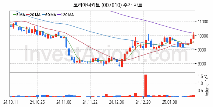 컴퓨트익스프레스링크 CXL 관련주 코리아써키트 주식 종목의 분석 시점 기준 최근 일봉 차트