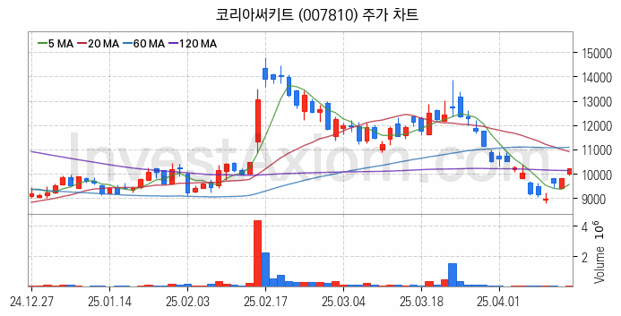 컴퓨트익스프레스링크 CXL 관련주 코리아써키트 주식 종목의 분석 시점 기준 최근 일봉 차트