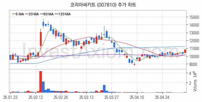 컴퓨트익스프레스링크 CXL 관련주 코리아써키트 주식 종목의 분석 시점 기준 최근 일봉 차트