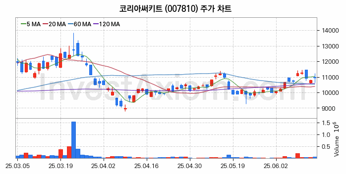 컴퓨트익스프레스링크 CXL 관련주 코리아써키트 주식 종목의 분석 시점 기준 최근 일봉 차트