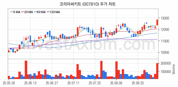 컴퓨트익스프레스링크 CXL 관련주 코리아써키트 주식 종목의 분석 시점 기준 최근 일봉 차트