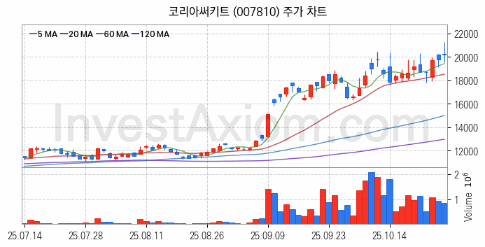 컴퓨트익스프레스링크 CXL 관련주 코리아써키트 주식 종목의 분석 시점 기준 최근 일봉 차트