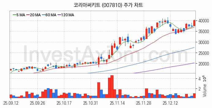 컴퓨트익스프레스링크 CXL 관련주 코리아써키트 주식 종목의 분석 시점 기준 최근 일봉 차트