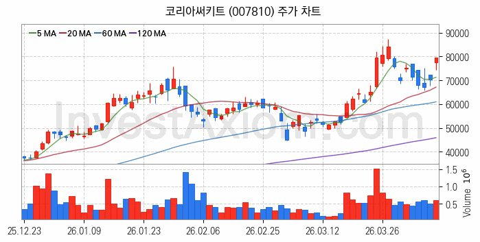 컴퓨트익스프레스링크 CXL 관련주 코리아써키트 주식 종목의 분석 시점 기준 최근 일봉 차트