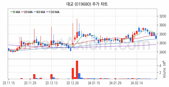 컴퓨트익스프레스링크 CXL 관련주 대교 주식 종목의 분석 시점 기준 최근 일봉 차트