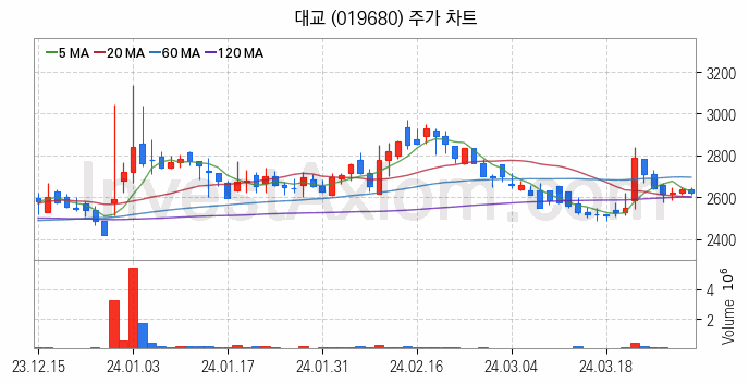 컴퓨트익스프레스링크 CXL 관련주 대교 주식 종목의 분석 시점 기준 최근 일봉 차트