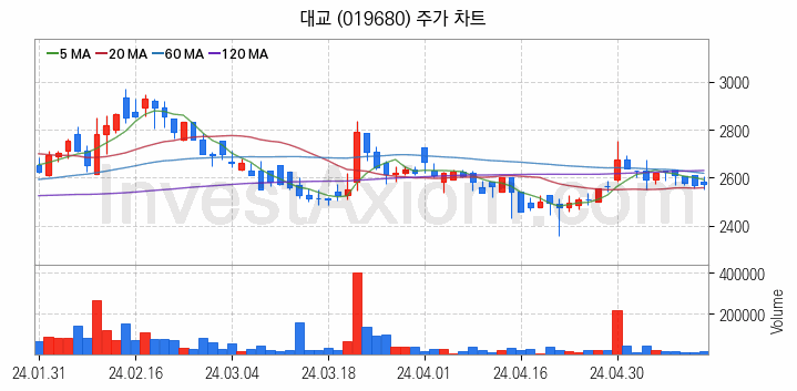 컴퓨트익스프레스링크 CXL 관련주 대교 주식 종목의 분석 시점 기준 최근 일봉 차트