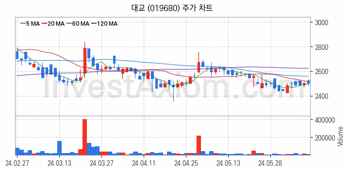 컴퓨트익스프레스링크 CXL 관련주 대교 주식 종목의 분석 시점 기준 최근 일봉 차트