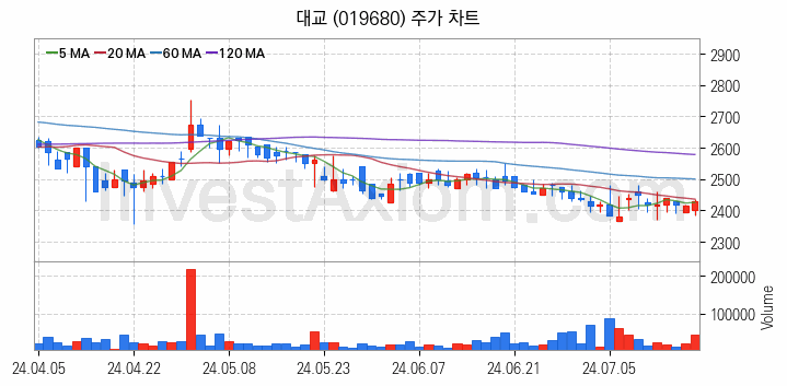 컴퓨트익스프레스링크 CXL 관련주 대교 주식 종목의 분석 시점 기준 최근 일봉 차트