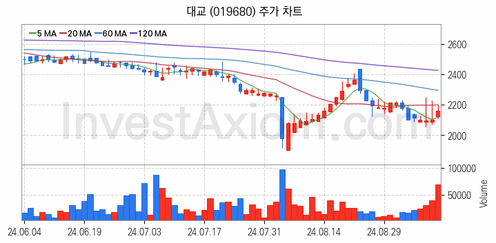 컴퓨트익스프레스링크 CXL 관련주 대교 주식 종목의 분석 시점 기준 최근 일봉 차트