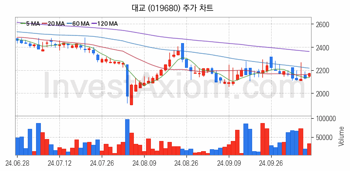 컴퓨트익스프레스링크 CXL 관련주 대교 주식 종목의 분석 시점 기준 최근 일봉 차트