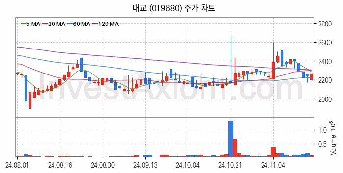 컴퓨트익스프레스링크 CXL 관련주 대교 주식 종목의 분석 시점 기준 최근 일봉 차트