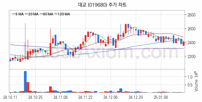 컴퓨트익스프레스링크 CXL 관련주 대교 주식 종목의 분석 시점 기준 최근 일봉 차트