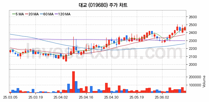 컴퓨트익스프레스링크 CXL 관련주 대교 주식 종목의 분석 시점 기준 최근 일봉 차트