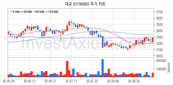 컴퓨트익스프레스링크 CXL 관련주 대교 주식 종목의 분석 시점 기준 최근 일봉 차트