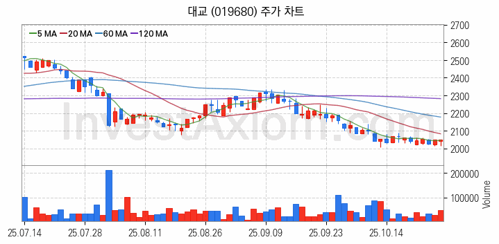 컴퓨트익스프레스링크 CXL 관련주 대교 주식 종목의 분석 시점 기준 최근 일봉 차트