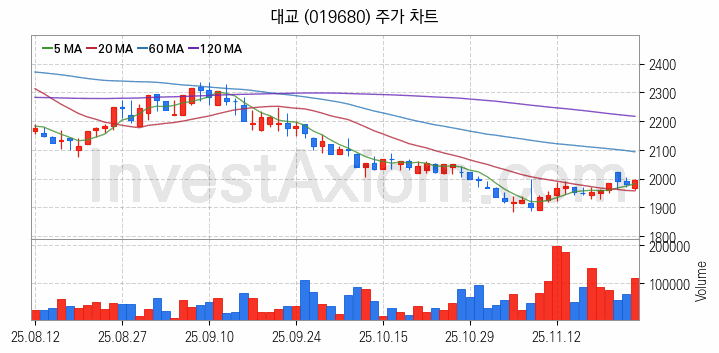 컴퓨트익스프레스링크 CXL 관련주 대교 주식 종목의 분석 시점 기준 최근 일봉 차트