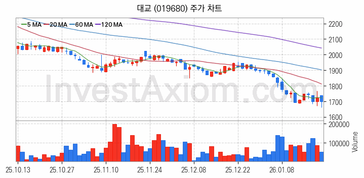 컴퓨트익스프레스링크 CXL 관련주 대교 주식 종목의 분석 시점 기준 최근 일봉 차트