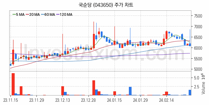 컴퓨트익스프레스링크 CXL 관련주 국순당 주식 종목의 분석 시점 기준 최근 일봉 차트