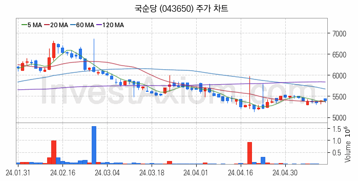 컴퓨트익스프레스링크 CXL 관련주 국순당 주식 종목의 분석 시점 기준 최근 일봉 차트