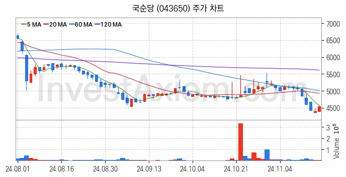 컴퓨트익스프레스링크 CXL 관련주 국순당 주식 종목의 분석 시점 기준 최근 일봉 차트