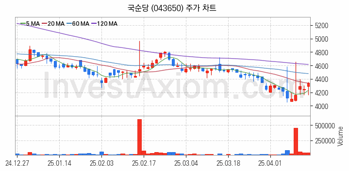 컴퓨트익스프레스링크 CXL 관련주 국순당 주식 종목의 분석 시점 기준 최근 일봉 차트