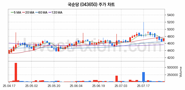 컴퓨트익스프레스링크 CXL 관련주 국순당 주식 종목의 분석 시점 기준 최근 일봉 차트