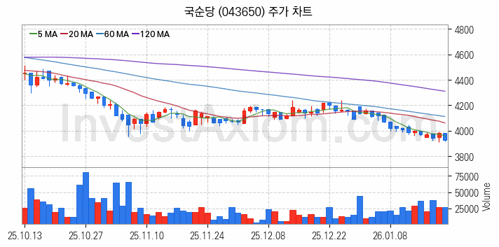 컴퓨트익스프레스링크 CXL 관련주 국순당 주식 종목의 분석 시점 기준 최근 일봉 차트