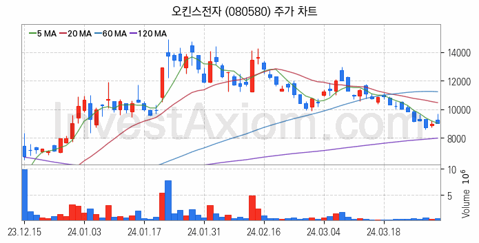 컴퓨트익스프레스링크 CXL 관련주 오킨스전자 주식 종목의 분석 시점 기준 최근 일봉 차트