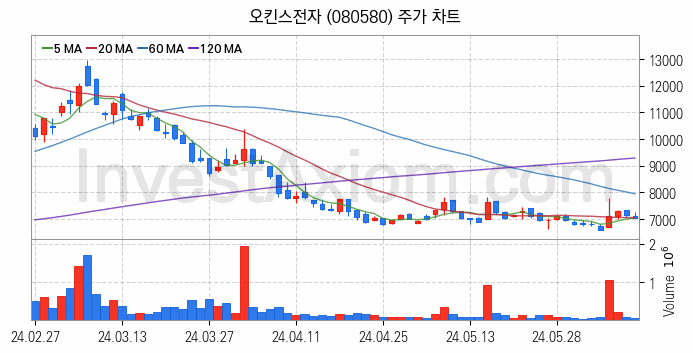 컴퓨트익스프레스링크 CXL 관련주 오킨스전자 주식 종목의 분석 시점 기준 최근 일봉 차트