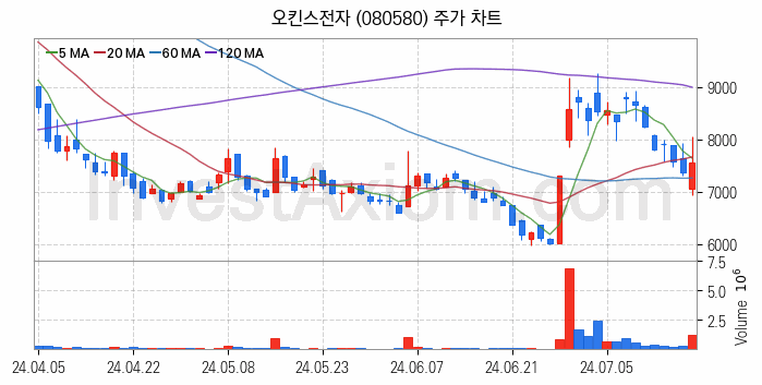 컴퓨트익스프레스링크 CXL 관련주 오킨스전자 주식 종목의 분석 시점 기준 최근 일봉 차트