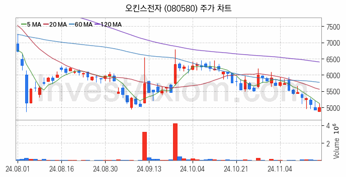 컴퓨트익스프레스링크 CXL 관련주 오킨스전자 주식 종목의 분석 시점 기준 최근 일봉 차트