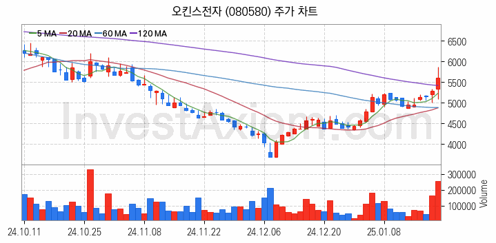 컴퓨트익스프레스링크 CXL 관련주 오킨스전자 주식 종목의 분석 시점 기준 최근 일봉 차트