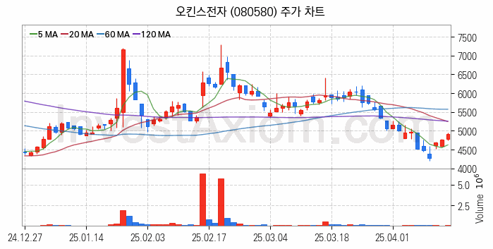 컴퓨트익스프레스링크 CXL 관련주 오킨스전자 주식 종목의 분석 시점 기준 최근 일봉 차트