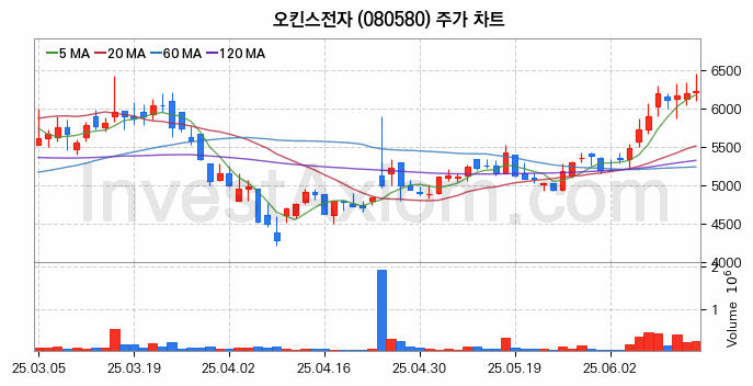컴퓨트익스프레스링크 CXL 관련주 오킨스전자 주식 종목의 분석 시점 기준 최근 일봉 차트