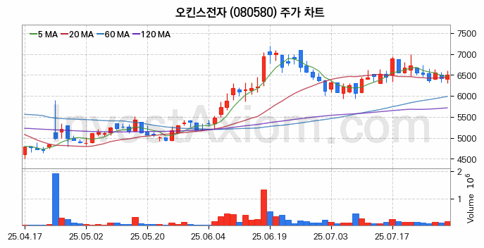컴퓨트익스프레스링크 CXL 관련주 오킨스전자 주식 종목의 분석 시점 기준 최근 일봉 차트