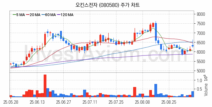 컴퓨트익스프레스링크 CXL 관련주 오킨스전자 주식 종목의 분석 시점 기준 최근 일봉 차트