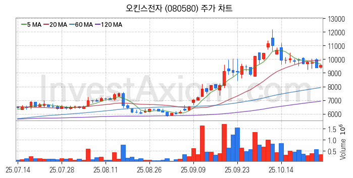 컴퓨트익스프레스링크 CXL 관련주 오킨스전자 주식 종목의 분석 시점 기준 최근 일봉 차트